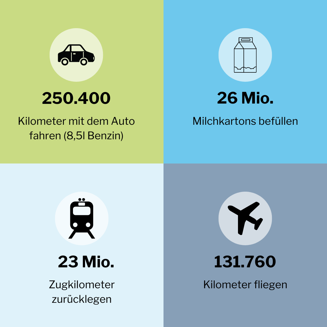 250.400 Kilometer mit dem Auto fahren (8,5l Benzin), 26 Mio Michkartons befüllen, 23 Mio Zugkilometer zurücklegen, 131.760 Kilometer flieger